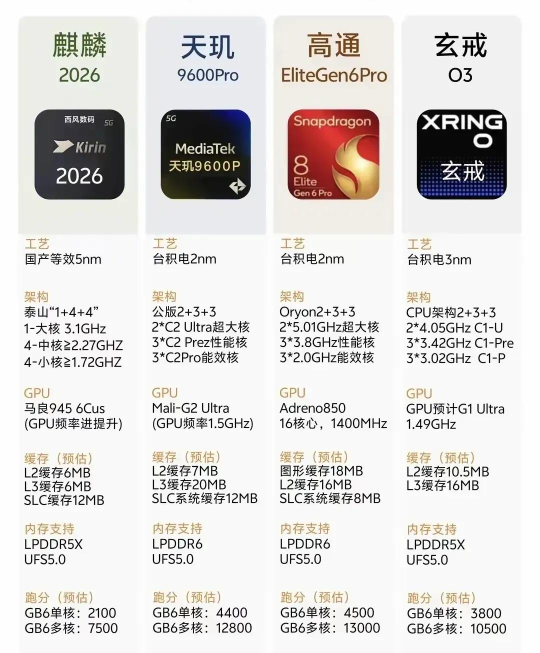 高下立判！在2026年即将发布的四款旗舰处理器中，麒麟2026才是真正的硬核芯片