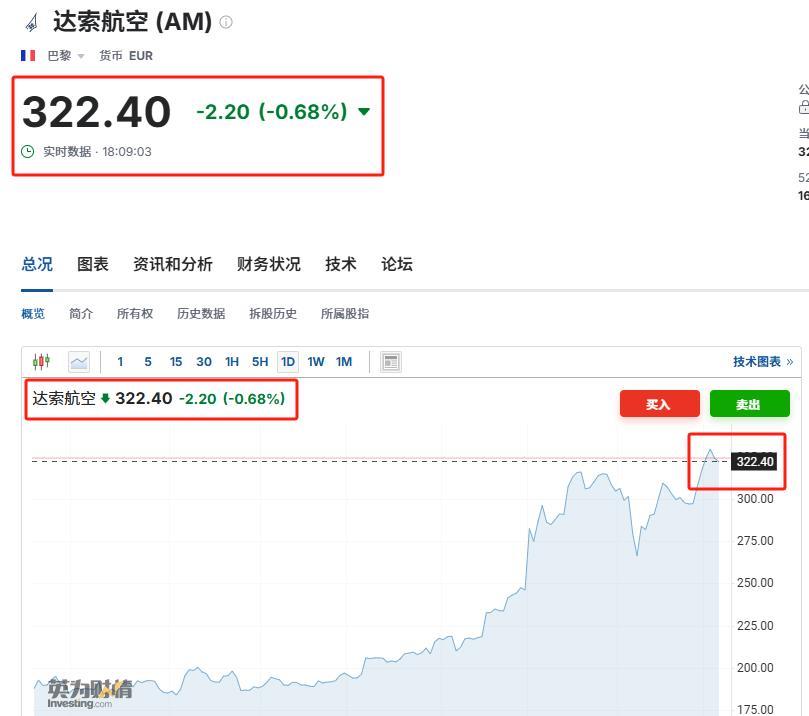 什么情况？法国达索公司股票开始出现暴跌，从330亿跌到了322亿，特别巧合的是，