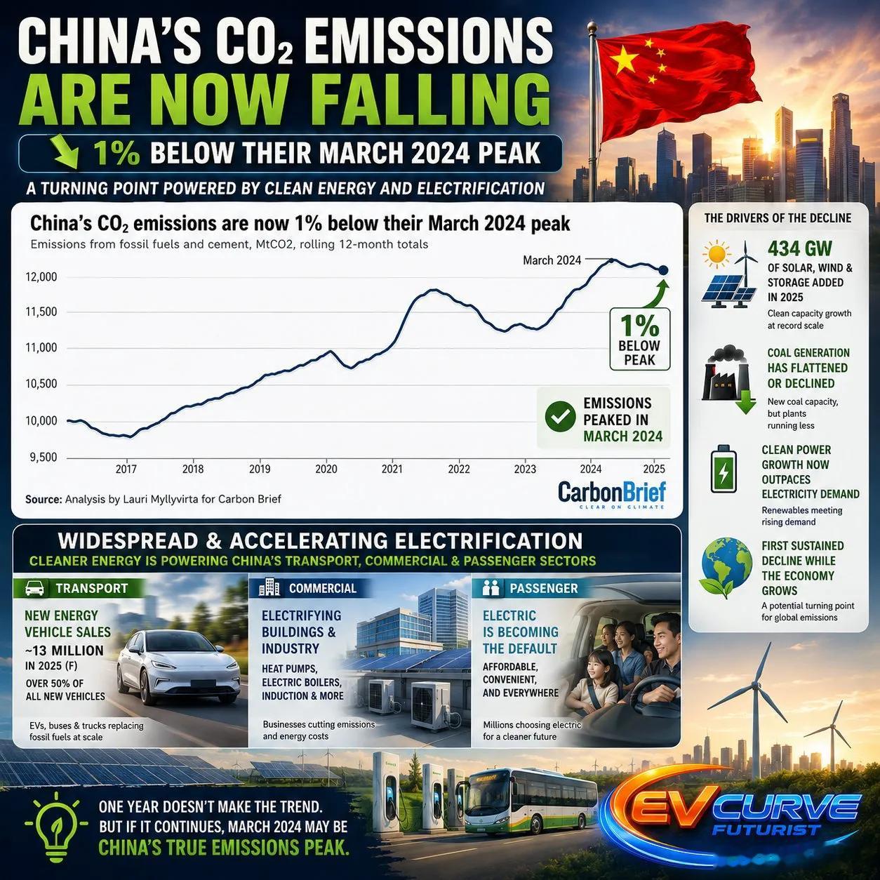 牛，中国在高速增长、世界工厂的扩产阶段，硬生生靠新能源把碳排放压下去了。中国的碳