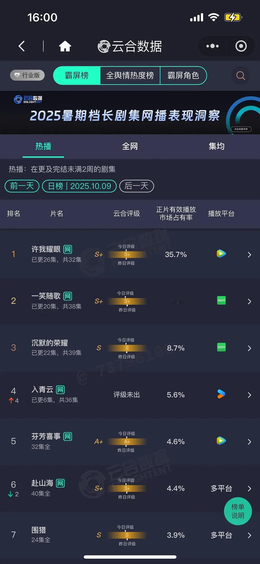 10.9云合来了许我35.7%一笑11%入青云5.6%宴遇2.6%​​​