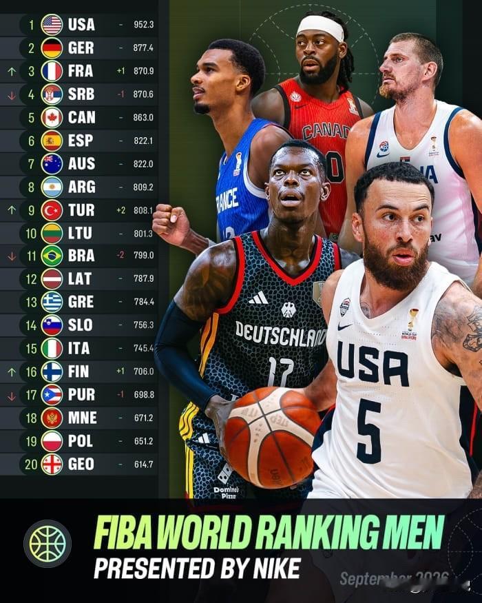 在男篮世预赛第4窗口期结束之后，FIBA（国际篮联）官方公布了最新一期的男篮世界