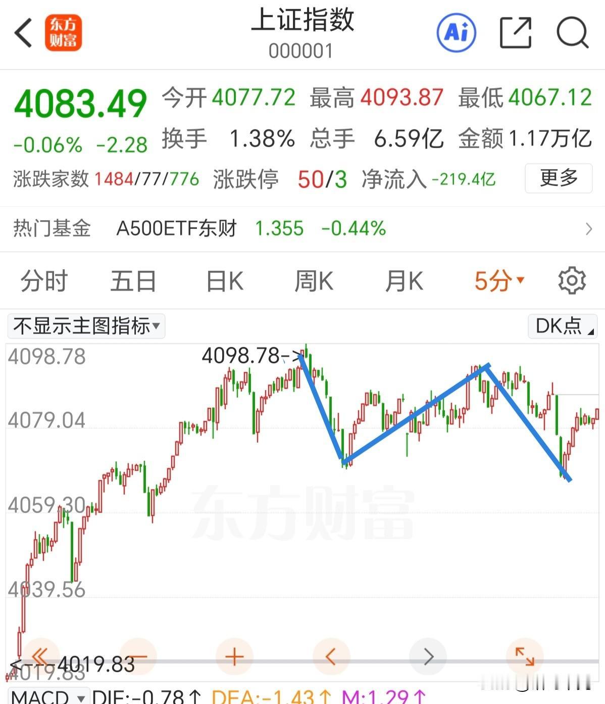 明天低开不破新低的时候就可以继续逼空上涨了。午后一波跳水略微破了几个点，可以