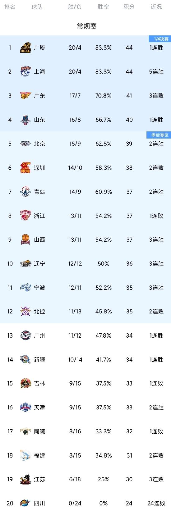 CBA最新积分榜！广东惨遭3连败；上海5连胜追平广厦屈居第2；辽宁喜提3连胜胜率