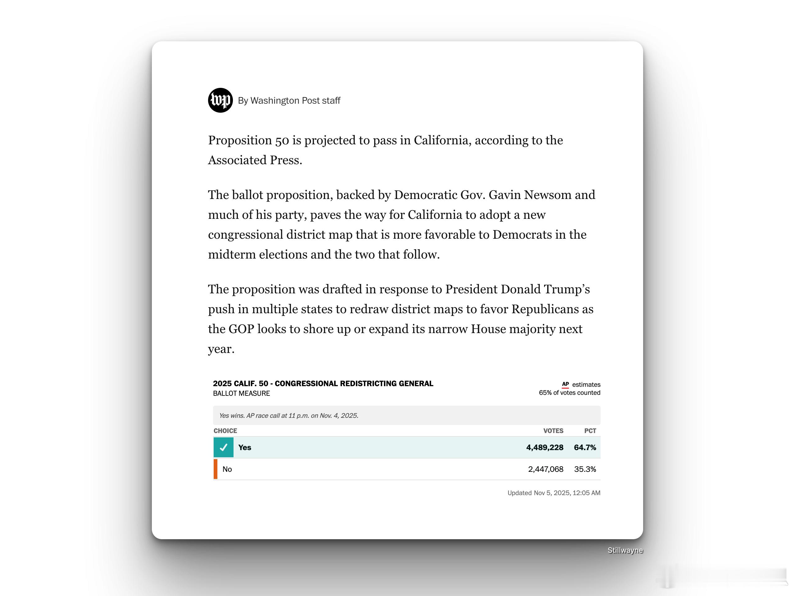 加州为应对特朗普推动的共和党选区重划而提出的50号提案获得通过这项由民主党州长纽