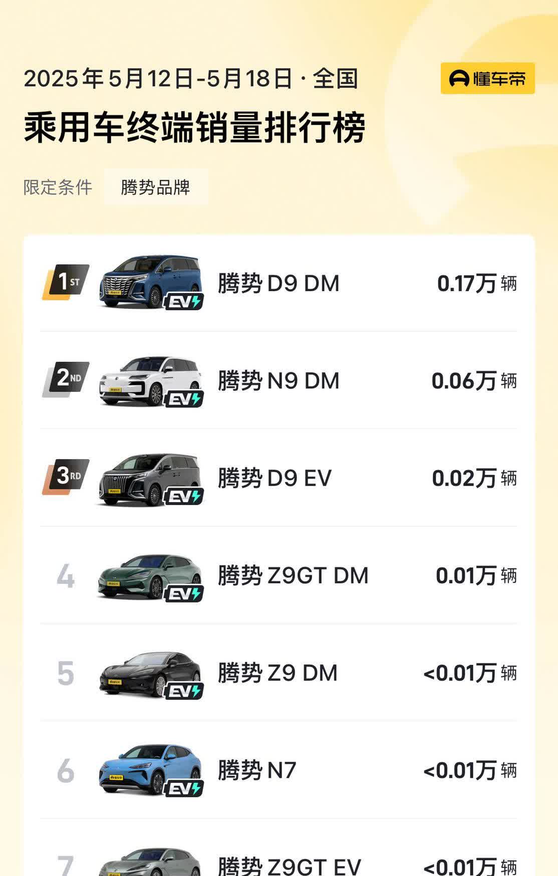 腾势N9上周销量不太好仅有0.06万辆，而上上周销量为0.07万辆，有种持续下滑