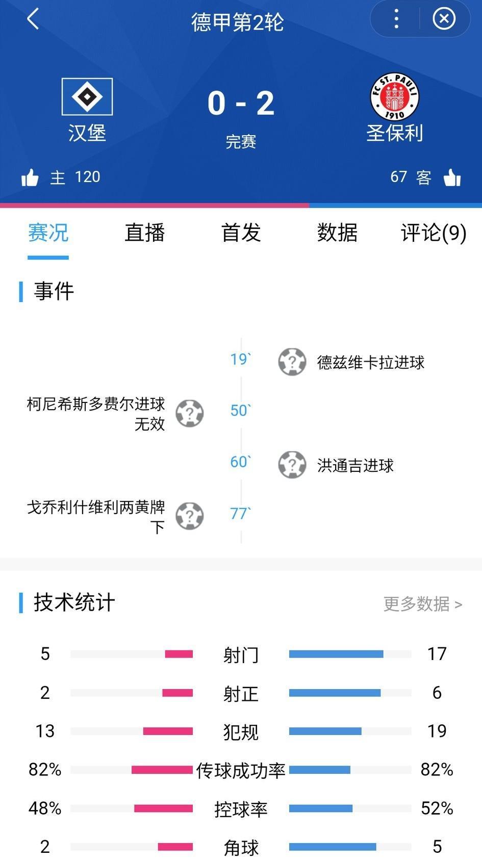 0-2！汉堡从未让球迷失望过！重返德甲，汉堡的目标就是拜仁，其它就呵呵。然后回德