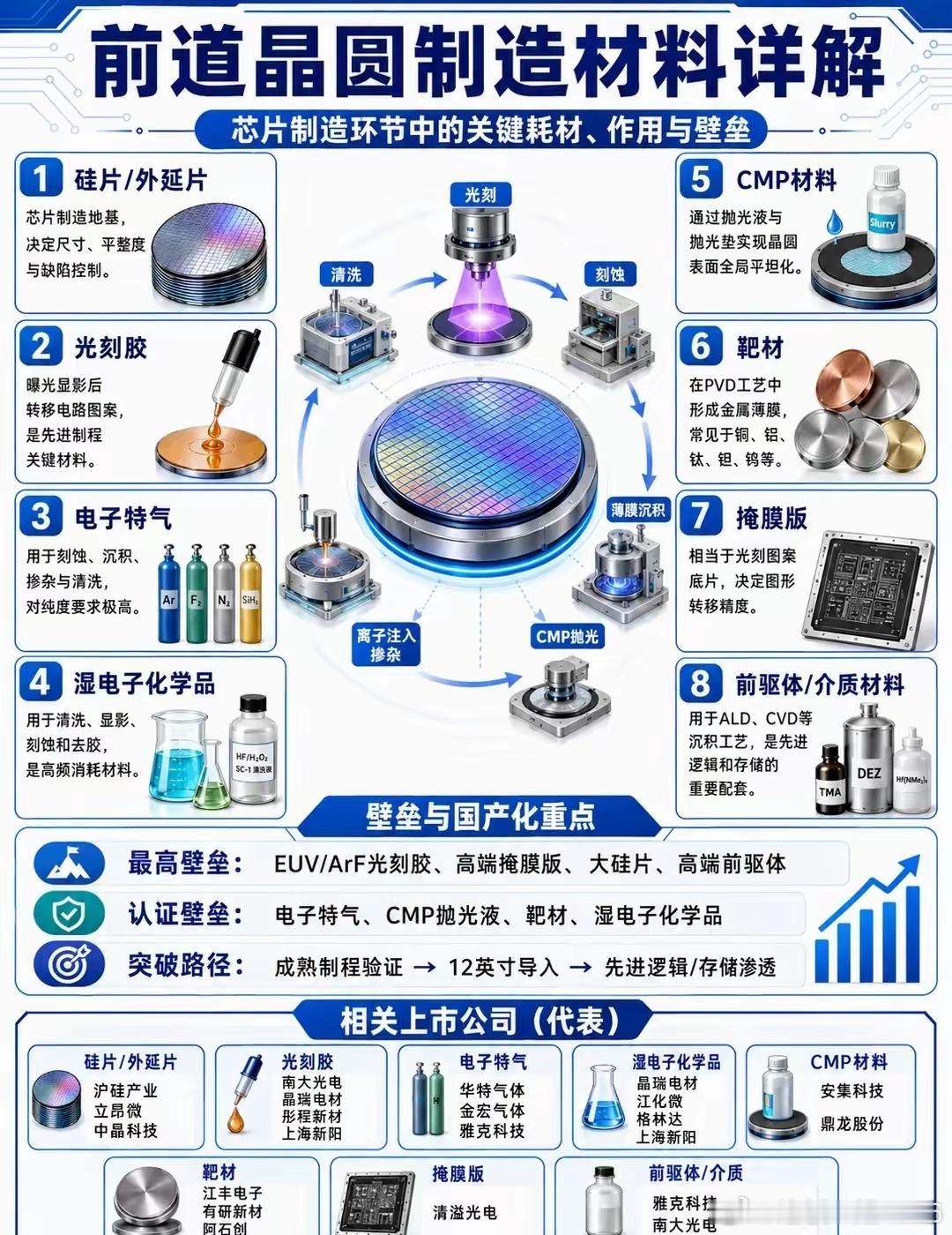 【半导体材料产业链，30秒看明白👇】半导体材料是芯片制造的“粮食”和“耗材”，
