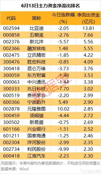 价值投资日志据数据宝统计，10股主力资金净流出均超3亿元，其中4股主力
