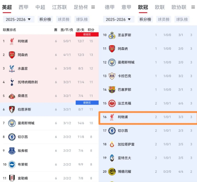 说好英超和欧冠大结局的呢？不是说天下无敌嘛？咋联赛和欧冠都输球了？难不成利物浦这