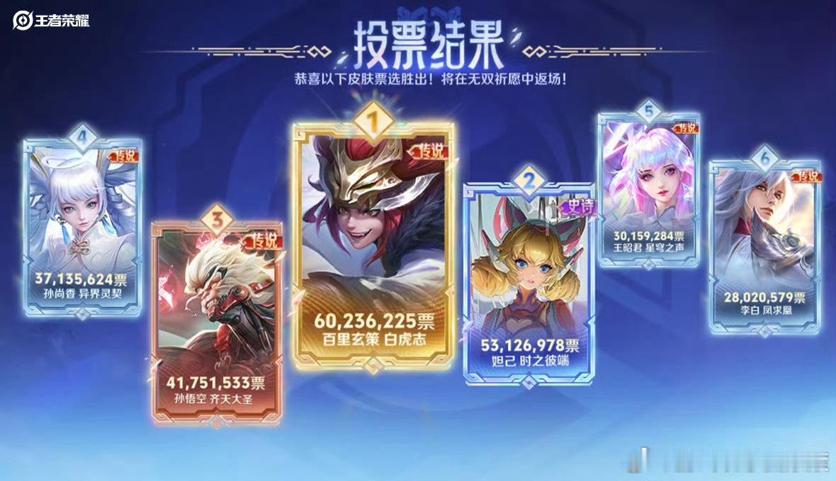 王者荣耀返场投票的结果出来了，排名前6名的分别是百里玄策的白虎志第一名，妲己