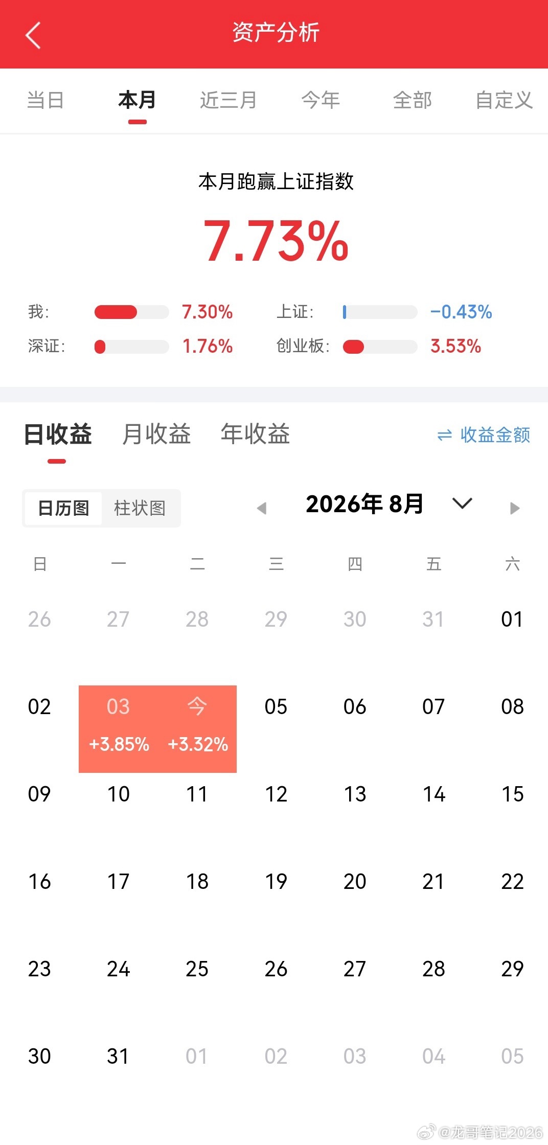 观点不变：今日收探底中小阳线、站稳5日线！下午有望走强放大阳线级别此前预判今日走