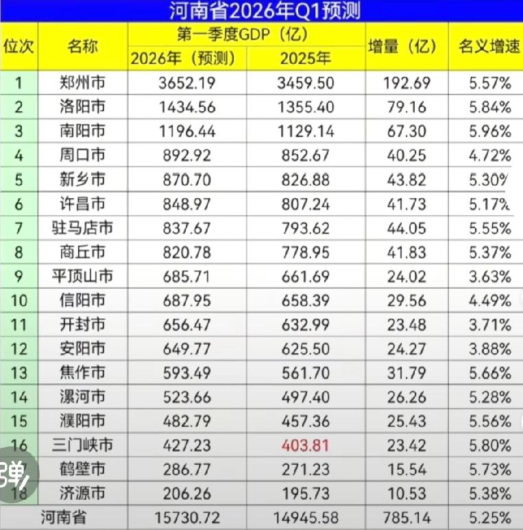 河南各市2026年一季度GDP预测：洛阳1434.56亿、许昌848.97亿、开