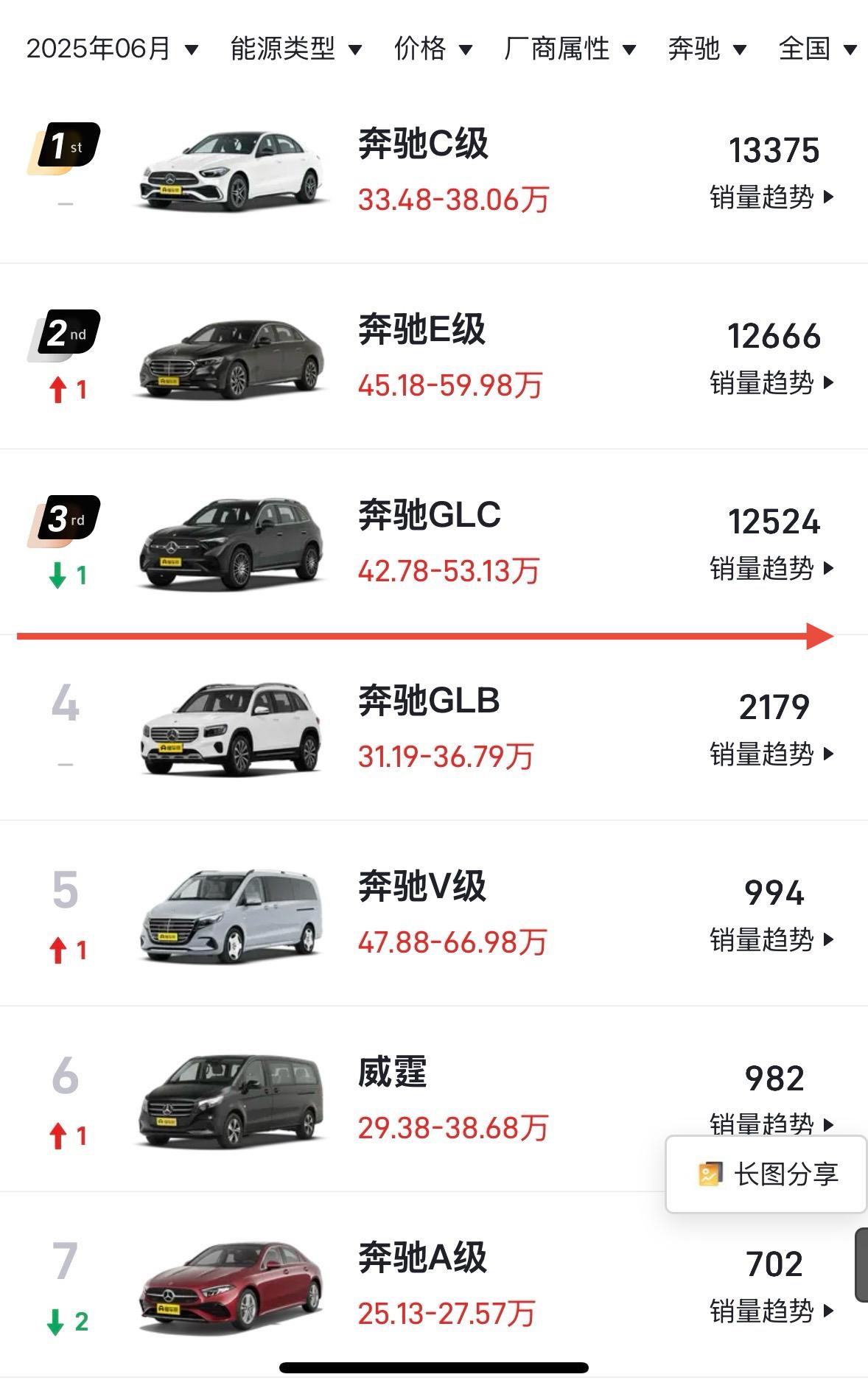 冰火两重天用来形容奔驰再合适不过了奔驰C级、E级、GLC三款是绝对销量主力