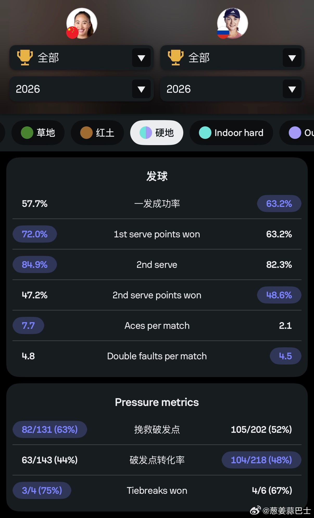 🎾郑钦文2026中网第二轮时间确定⏰北京时间10月3日🏟️钻石球场（中心球场）日场第3场⚔️郑钦