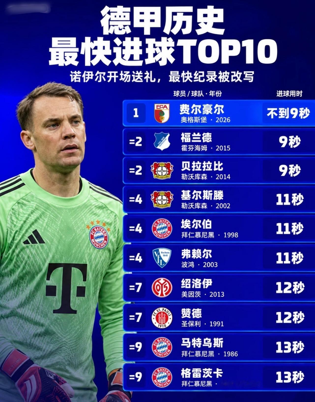 8.4秒！诺伊尔失误，德甲最快纪录被改写北京时间10月10日晚，拜仁客场2-2战