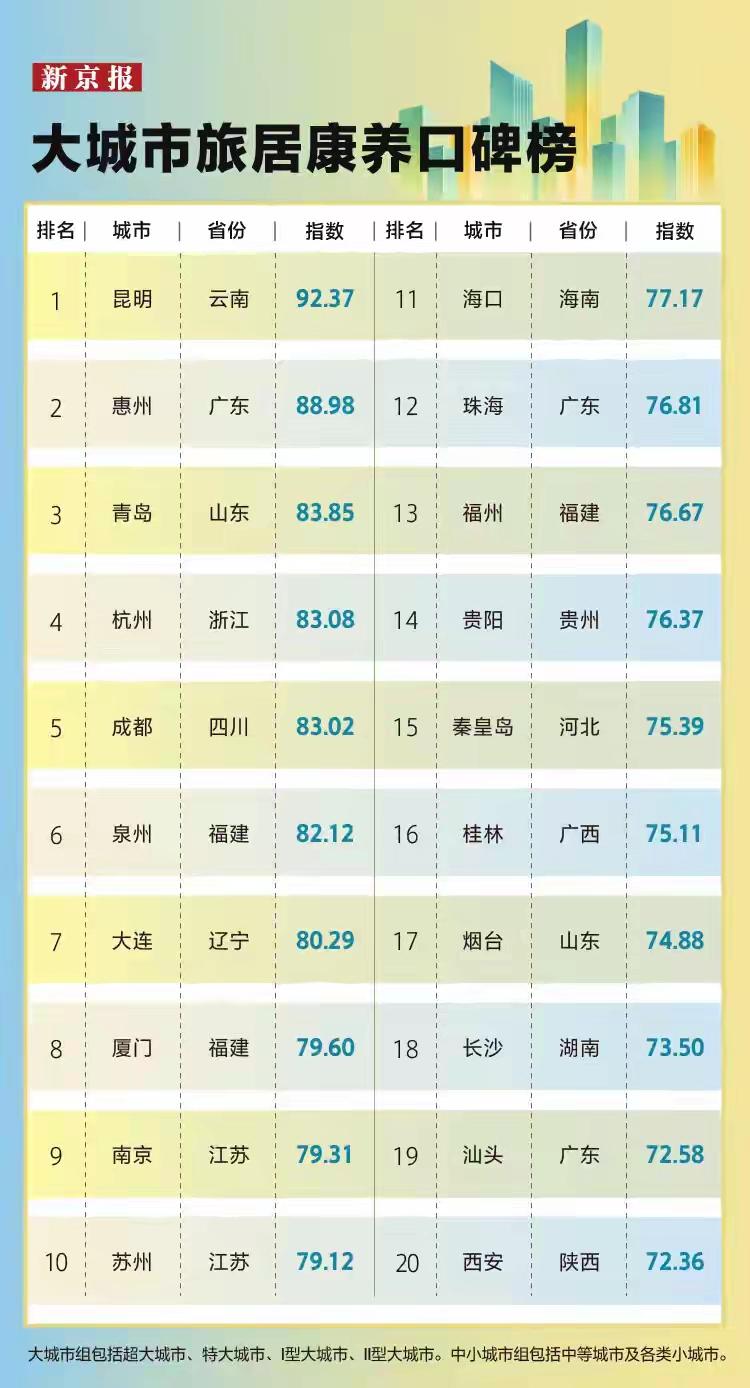 【大城市旅居康养口碑榜，泉州和厦门进入全国TOP10榜】由“新京报”评选出来