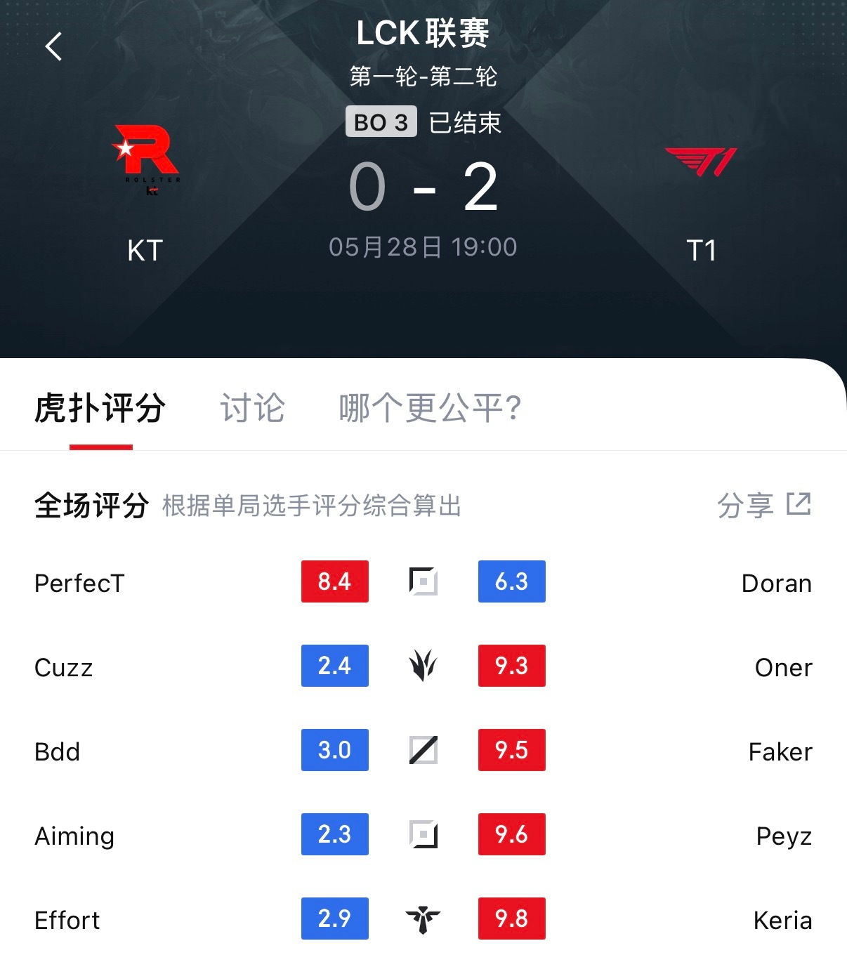 Keria拿到了全场最高的9.8！T1对战KTT1战胜KT