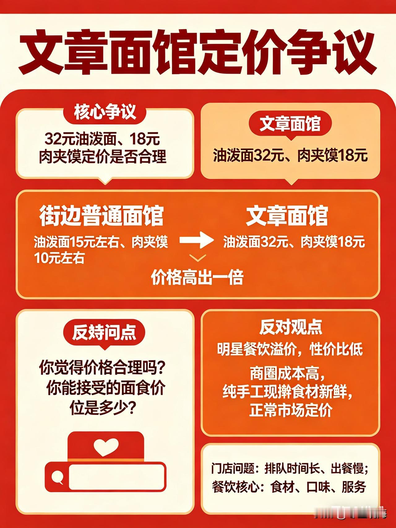 文章面馆火了！32元油泼面18元肉夹馍，定价引网友热议近期，演员文章在上海