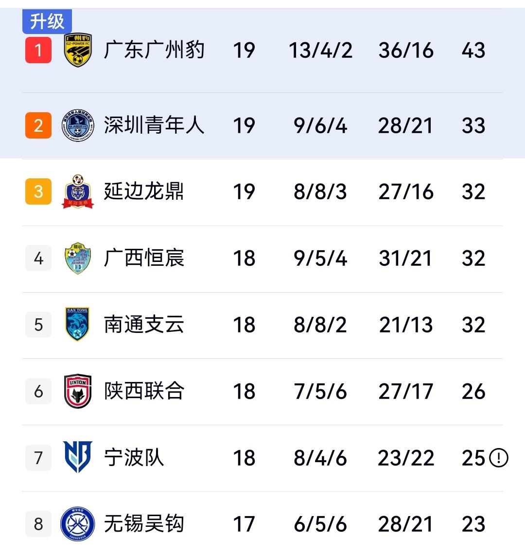 深圳、南通双双爆冷，石家庄2-1佛山，中甲冲超进入白热化阶段，2到5名只有1分差