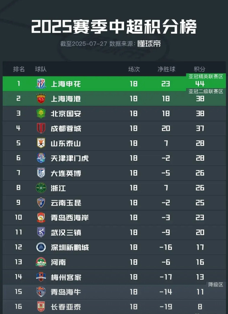 搞了半天，中超前两名还是上海双雄。国安和蓉城又回到去年熟悉的位置了。今年申花真