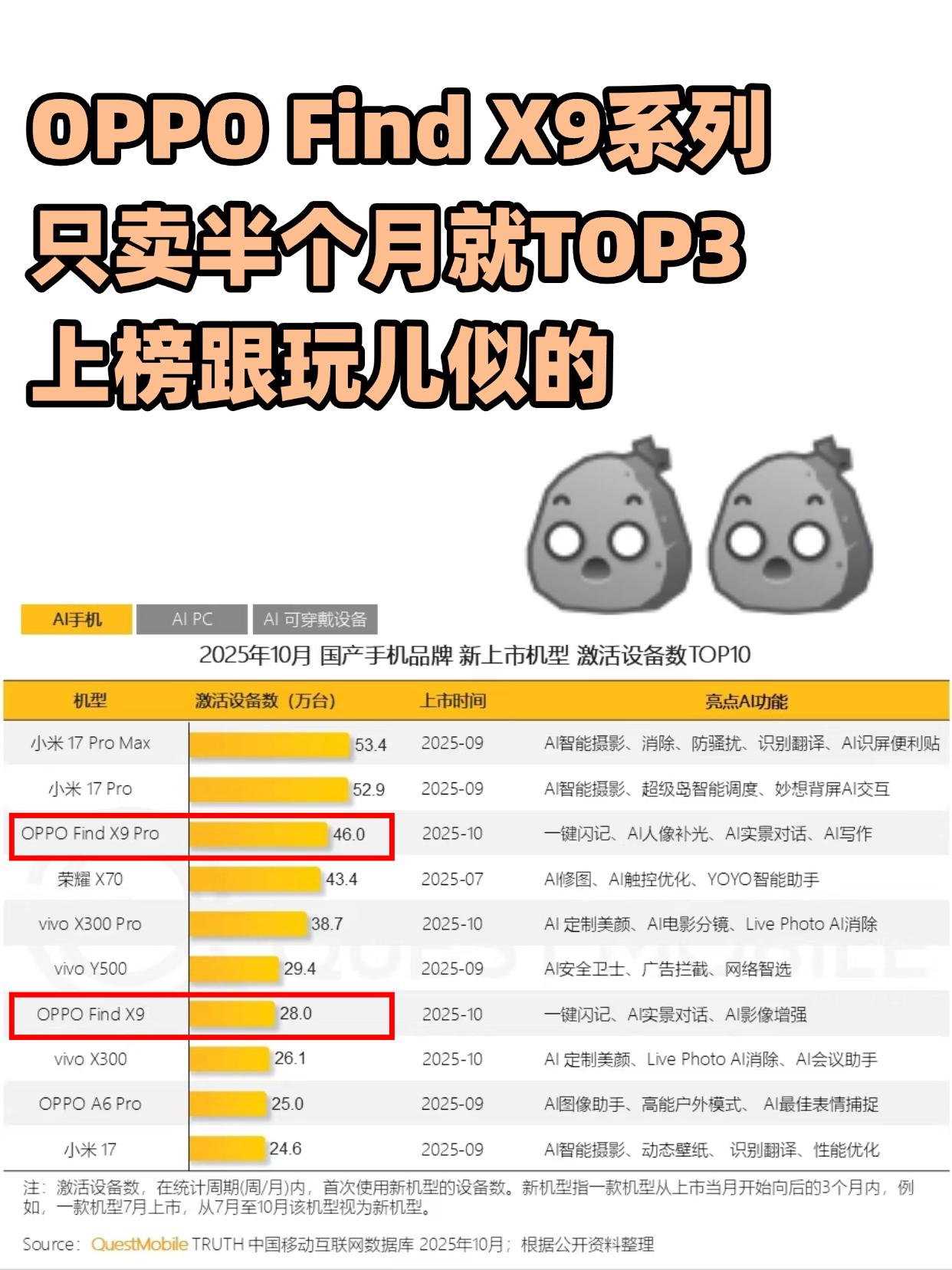 属实没想到，OPPOFindX9系列居然卖爆了？没想到啊，OPPO居然卖