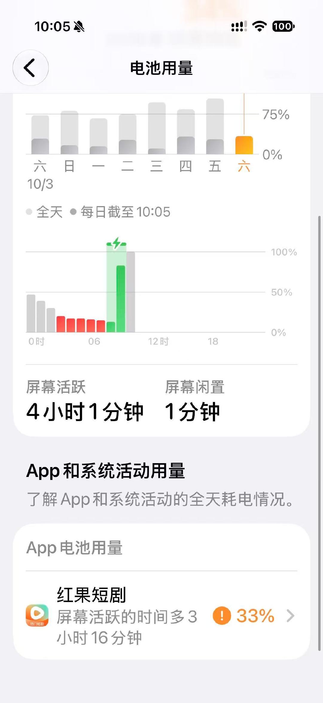 晚安最近沉迷红果ai短剧了，有天晚上熬夜刷停不下来，刷了一会儿感觉什么病都好了，也不焦虑了，也不过度