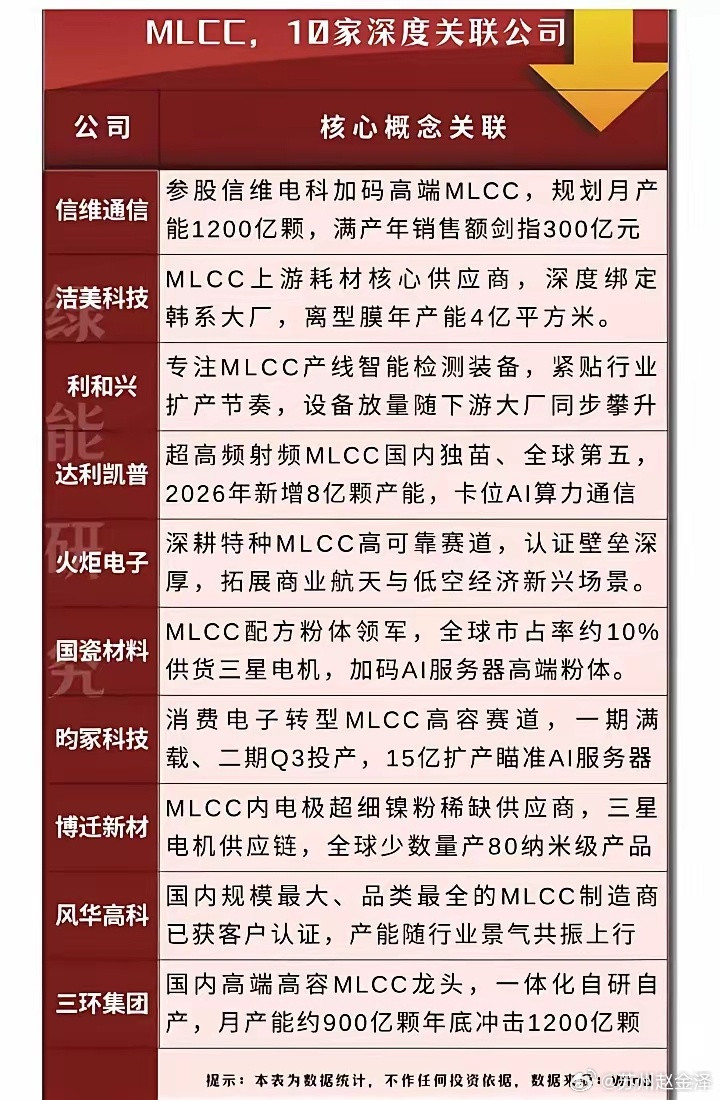 MLCC概念股票一览:以下图表展示的股票不构成投资建议，据此操作风险自负。图表来