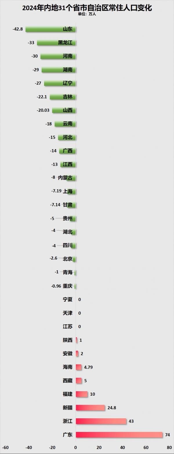 万千气象看天津这个统计数据，或许暗示天津正在慢慢崛起的路上。城市人口统计​