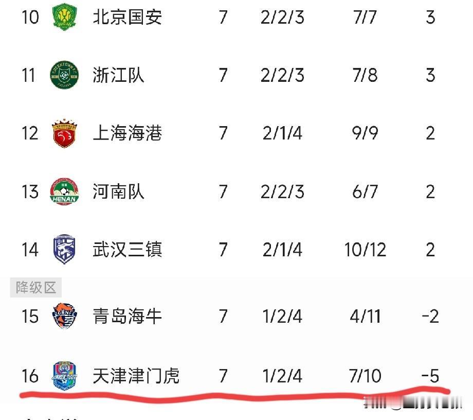 真为天津津门虎，捏一把汗呀！七轮过后，仍是积负5分，排名倒数第一！本轮估计还