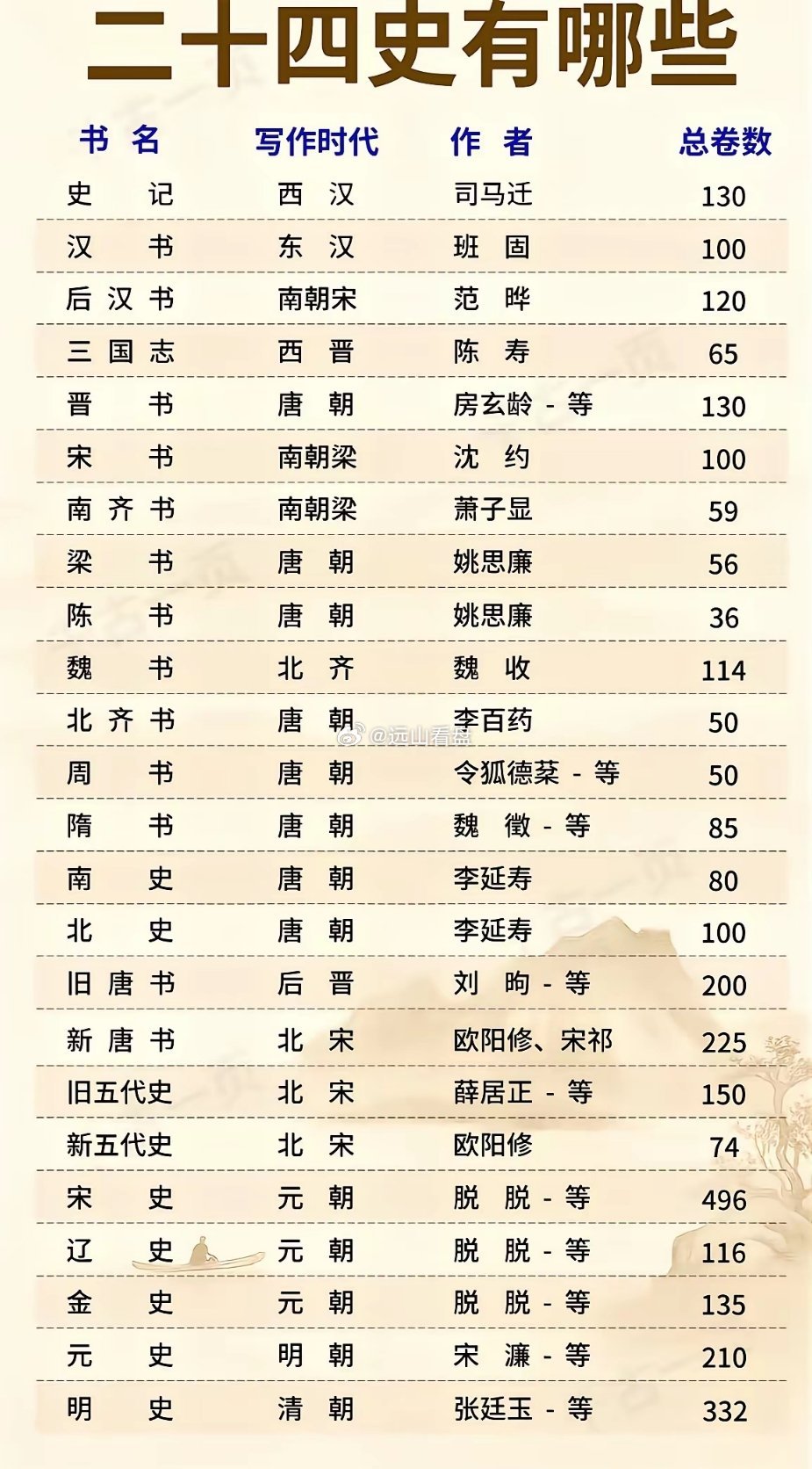 二十四史没有清史，按说历朝历代都应该为前朝编写正史，但是民国没有写，我们可以理解