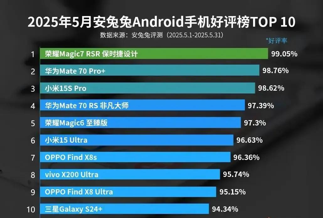 安卓手机好评榜前十，有没有发现都是旗舰手机。华为手机能上这个榜我是没想到啊！可能