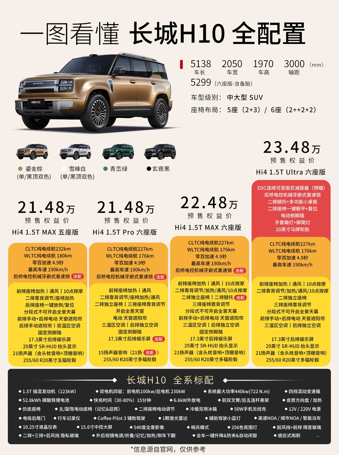 一图看懂 长城H10全配置🚗 喜欢的了解一下