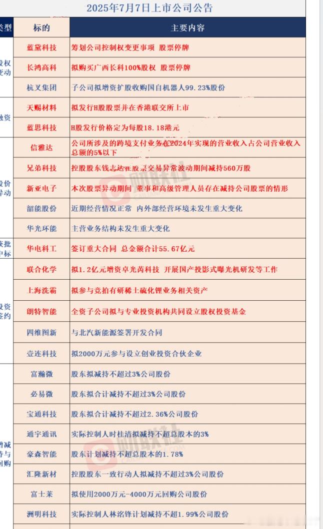 7月7日，上市公司公告大全​​​
