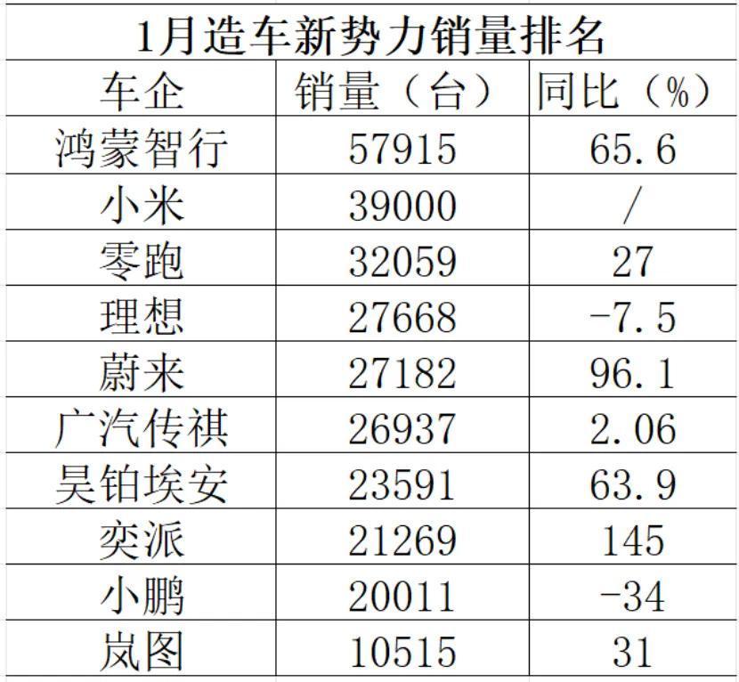 王座易主，杀疯了！2月1日北京，造车新势力1月销量出炉，去年销冠零跑被鸿蒙智行