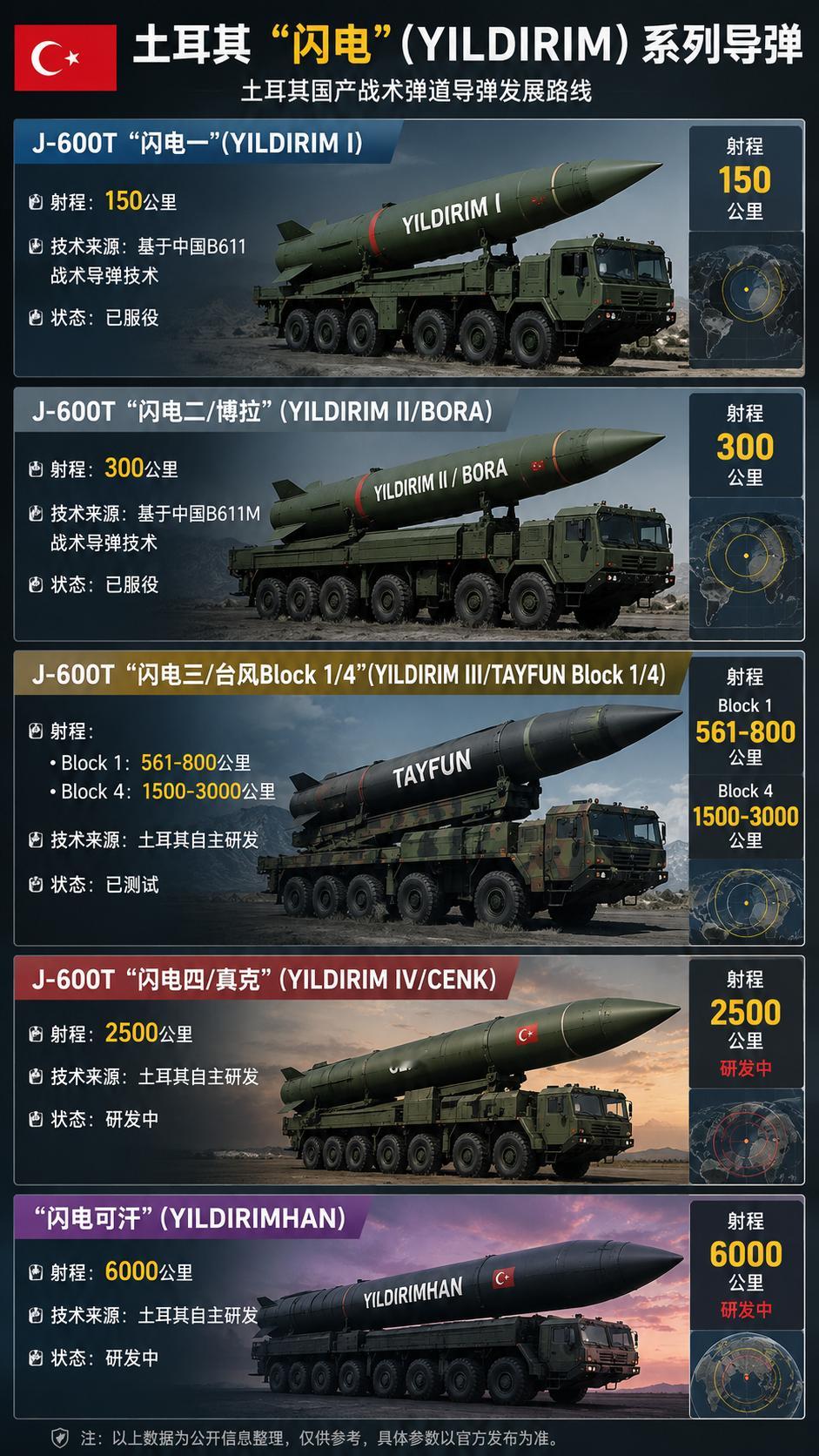 土耳其“闪电”(Yildirim)系列导弹：【图1】J-600T“闪电一”(Y