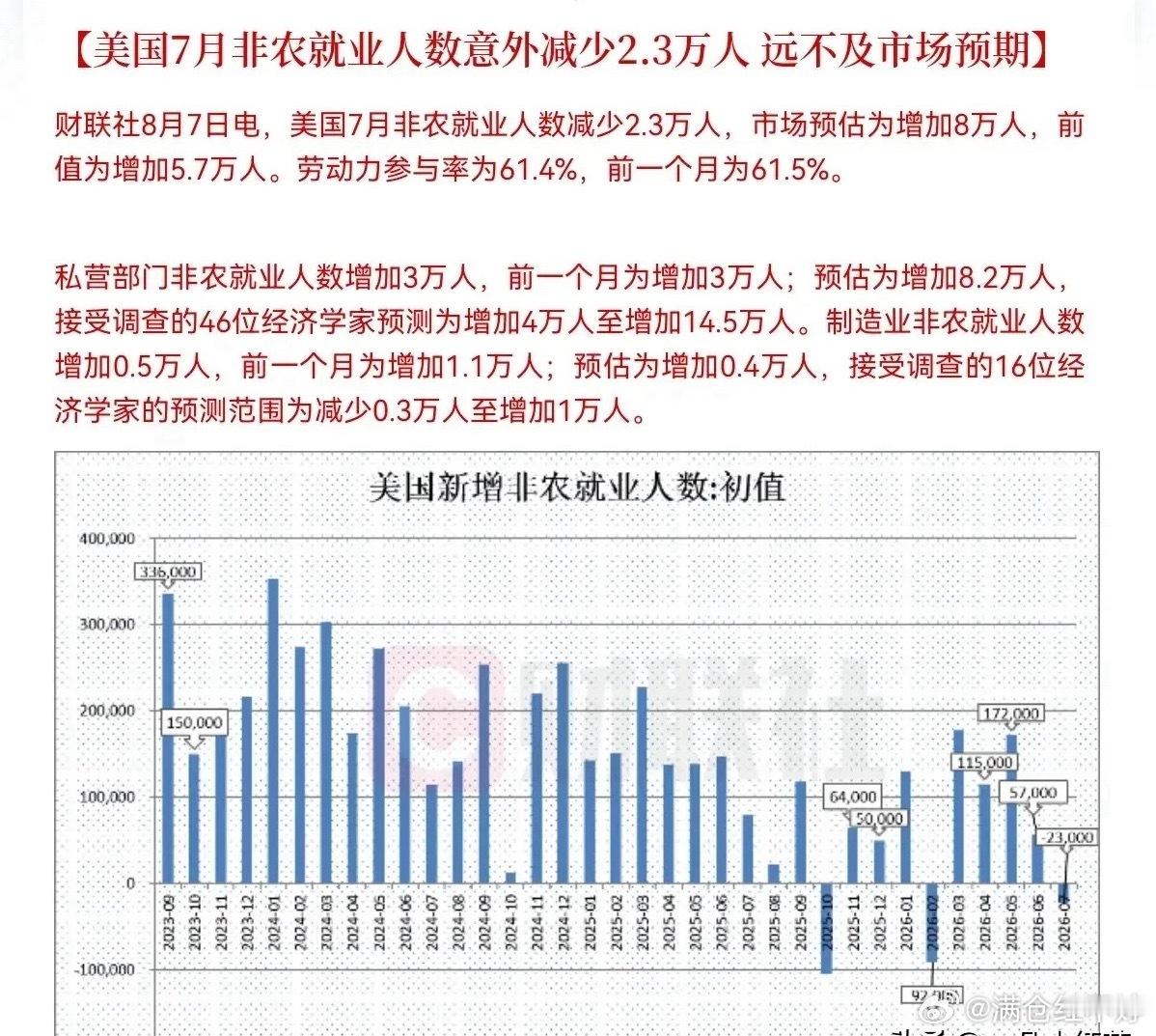 美国为了降息，真的在刻意做数据！这次非农根本不是偶然，完全是人为调控出来的经济数