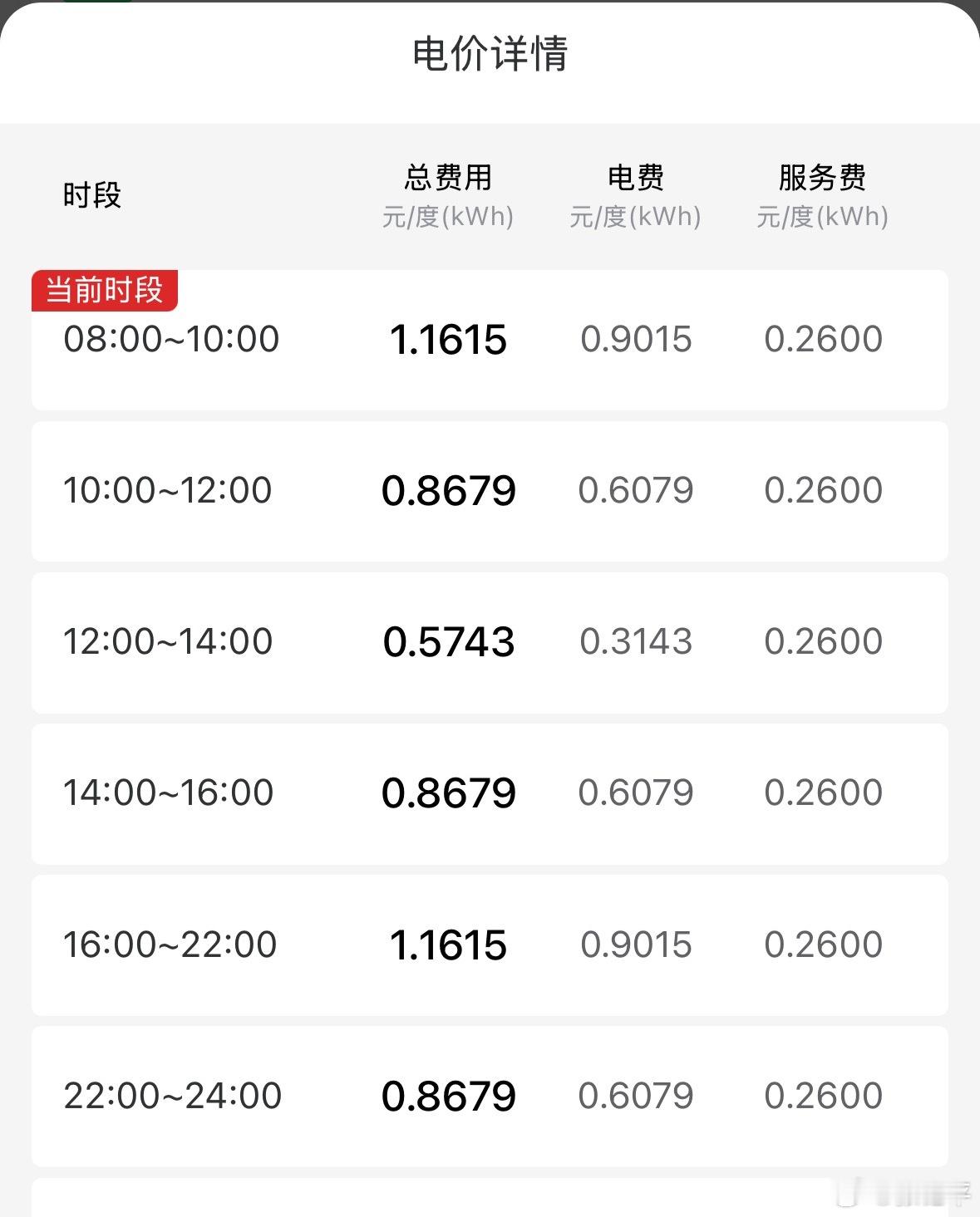 92号汽油或重返6元时代记得最低的是5元时代？应该是口罩时期的中石化。说起来现在