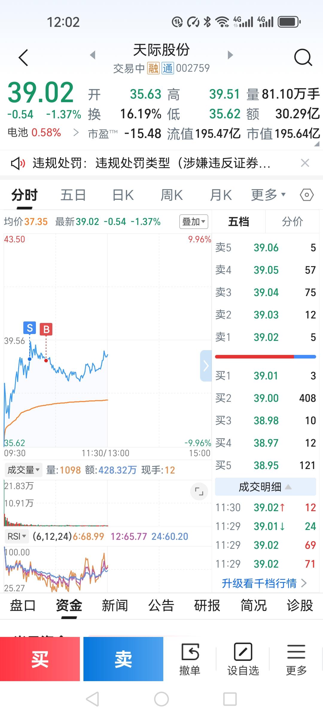 天际股份预计最少两个跌停板，没想到今天就开板了。差3分钱跌停开板，我夜间35