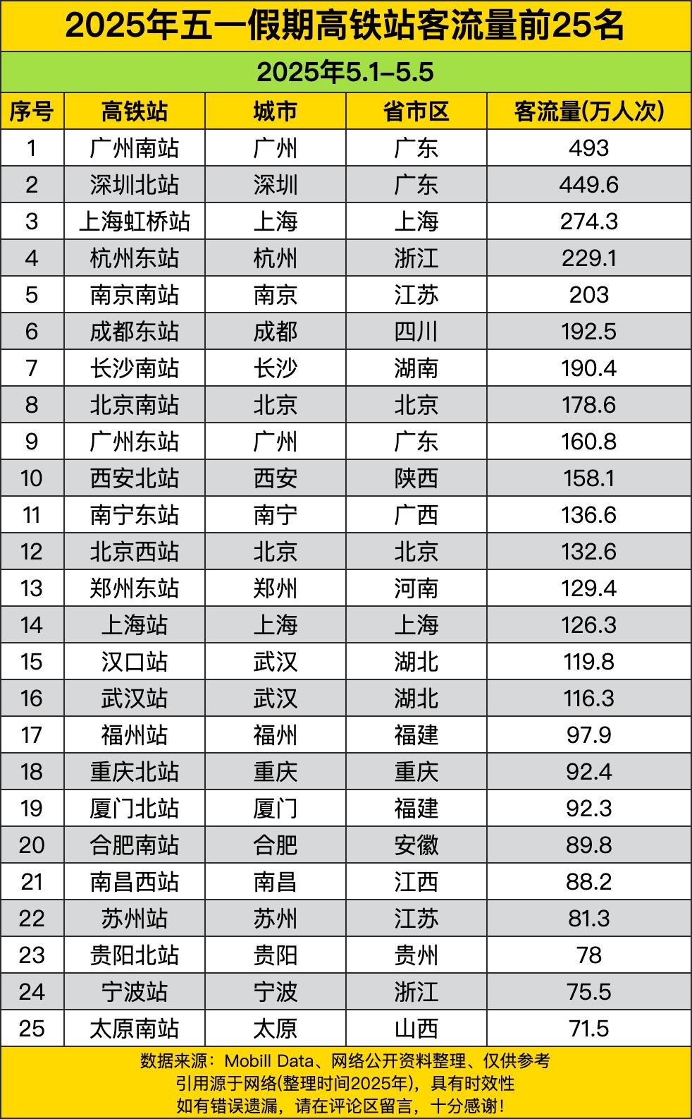 看完这张表，我只想说：广州南站，你可真是个“大佬”啊！493万人次的客流量，简直