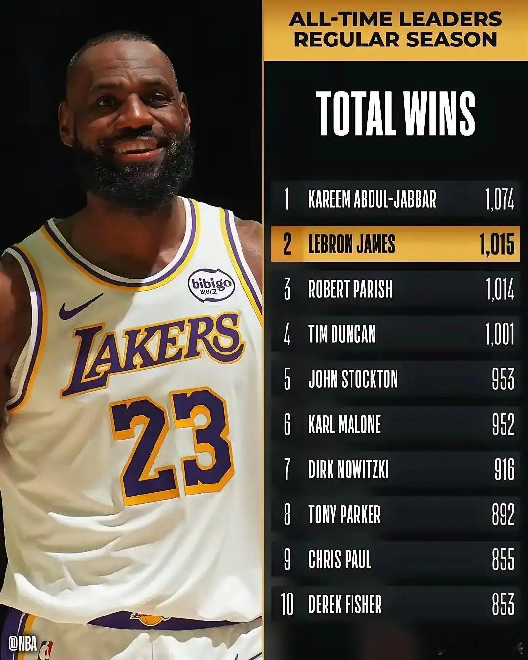 詹姆斯大概率还要打2～3个赛季，原因有以下五点：1、其它历史记录不提，胜场数第一