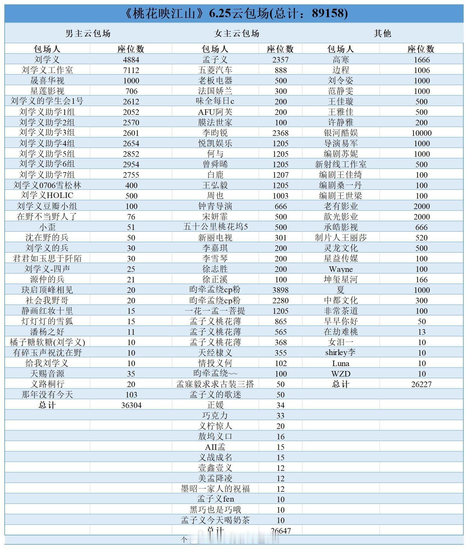 桃花映江山首日云包场数据！！牛！第一天包了80000多场。鹅真的赢麻了！！！！！