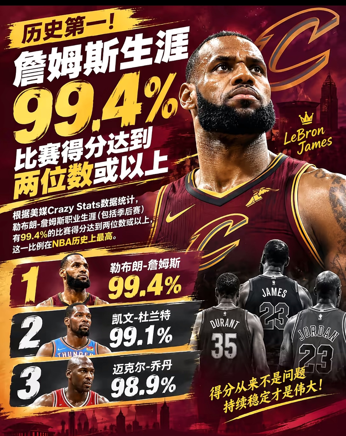 这个是美媒CrazyStats统计：常规赛+季后赛合并统计1.勒布朗·詹姆斯：99.4%总场次192