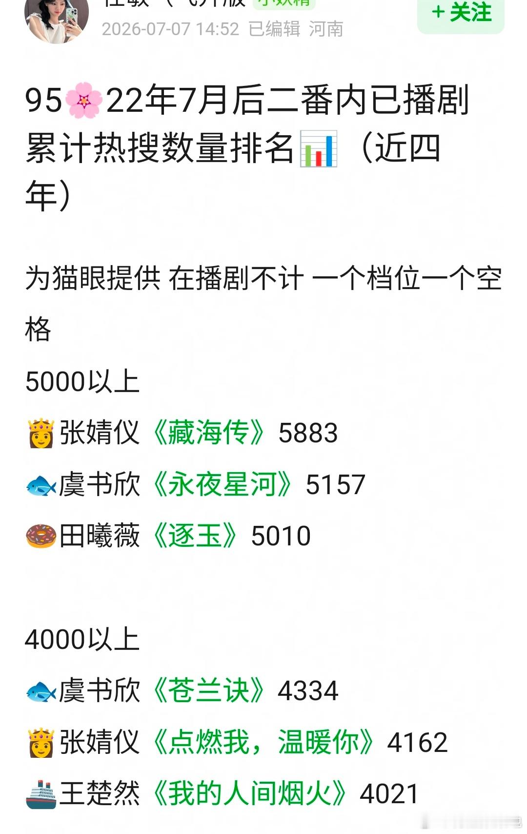 95🌸22年7月后二番内已播剧累计热搜数量排名📊（近四年）