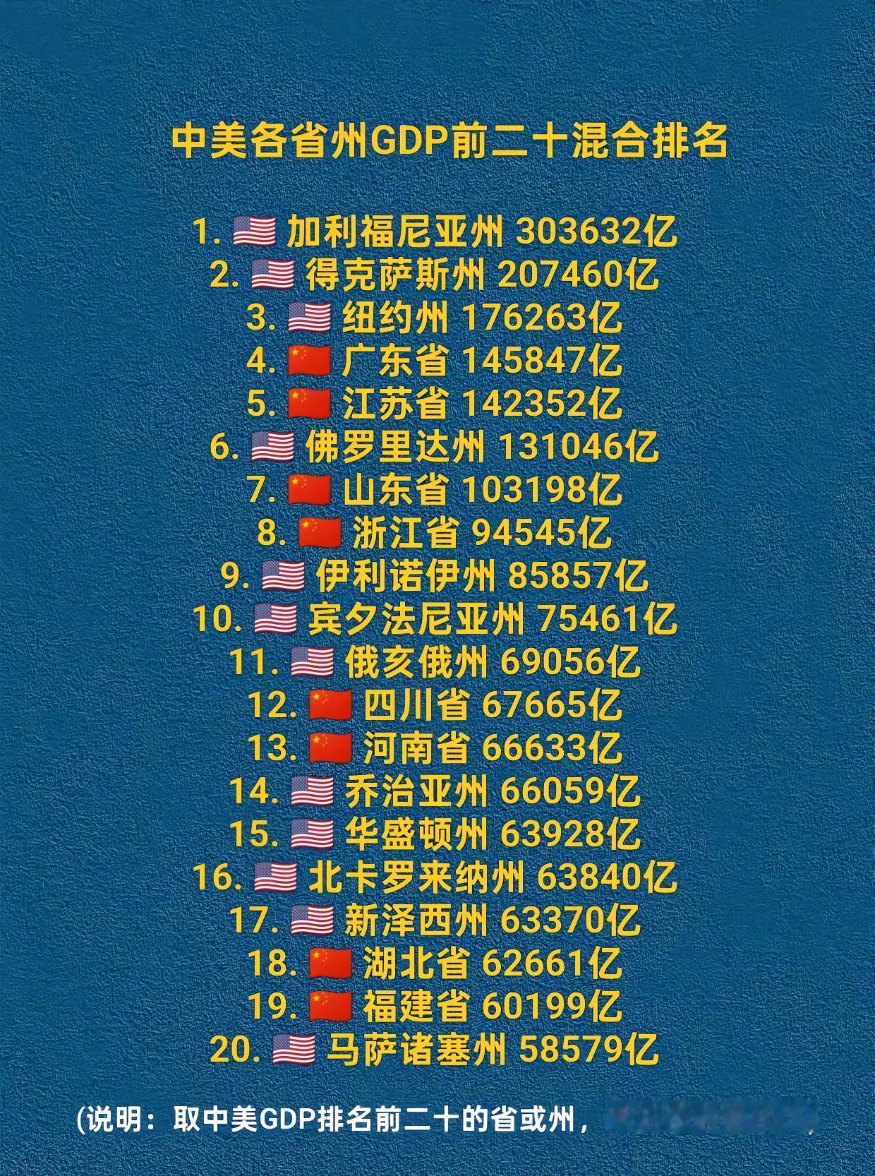 中美GDP排名前二十省或州。中美GDP经济中国