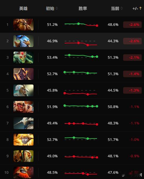 新版本以后胜率受影响最大的十个英雄！牛和美杜莎胜率掉了不少dota2​​​
