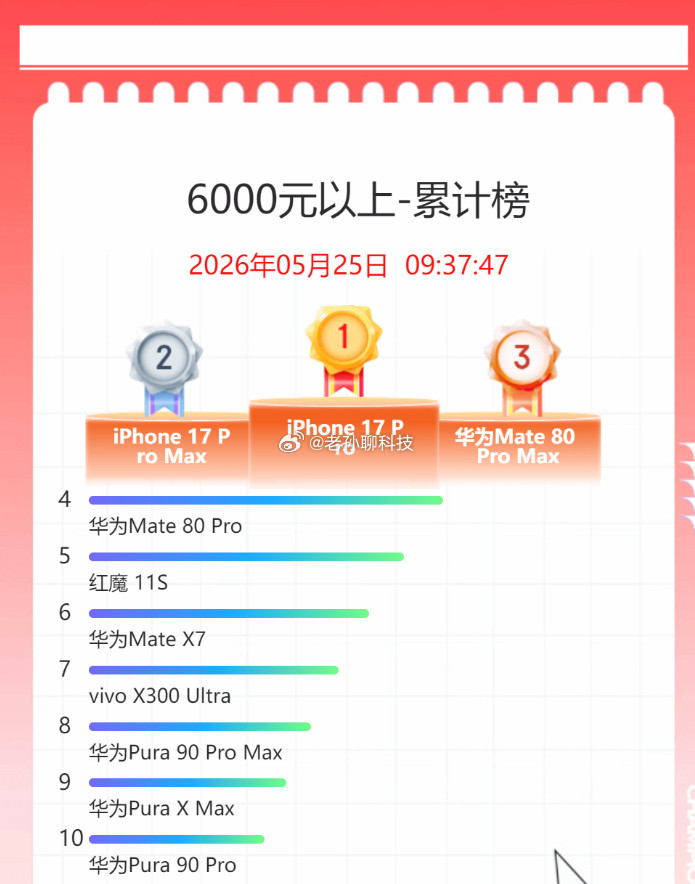 发现了有点违反常识的事实，6000元以上安卓手机，红魔卖得比vivo还好苹果霸榜