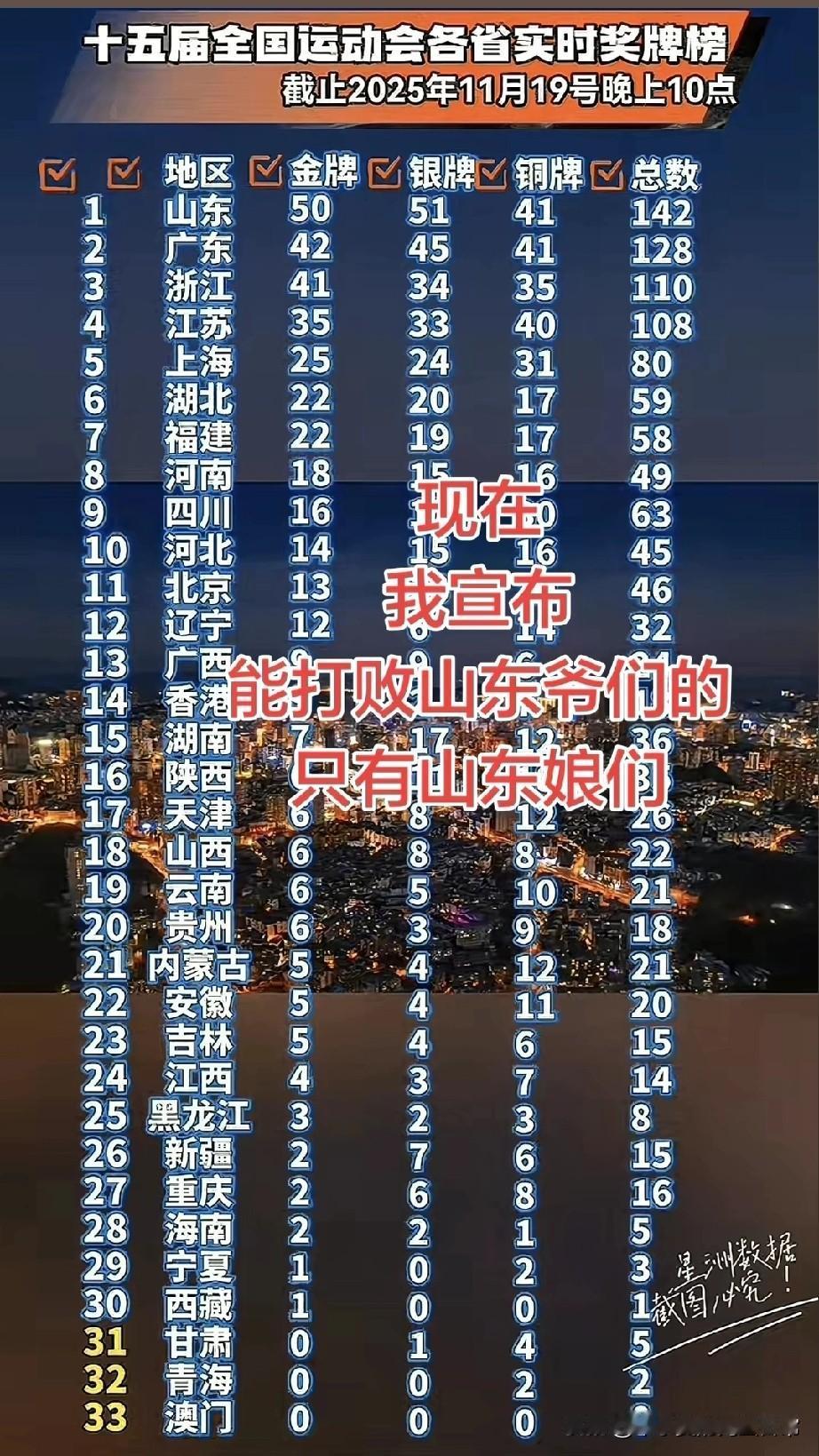 全运奖牌榜能赢山东的只有山东娘们了!看这奖牌榜——山东把金牌、银牌、总数三