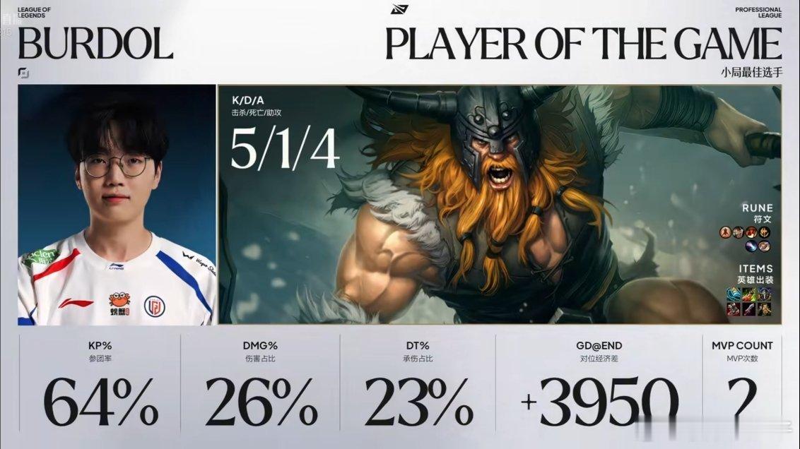 bin无缘常规赛最佳评选Bin回归首秀失利，被Burdol对位MVP，LGD