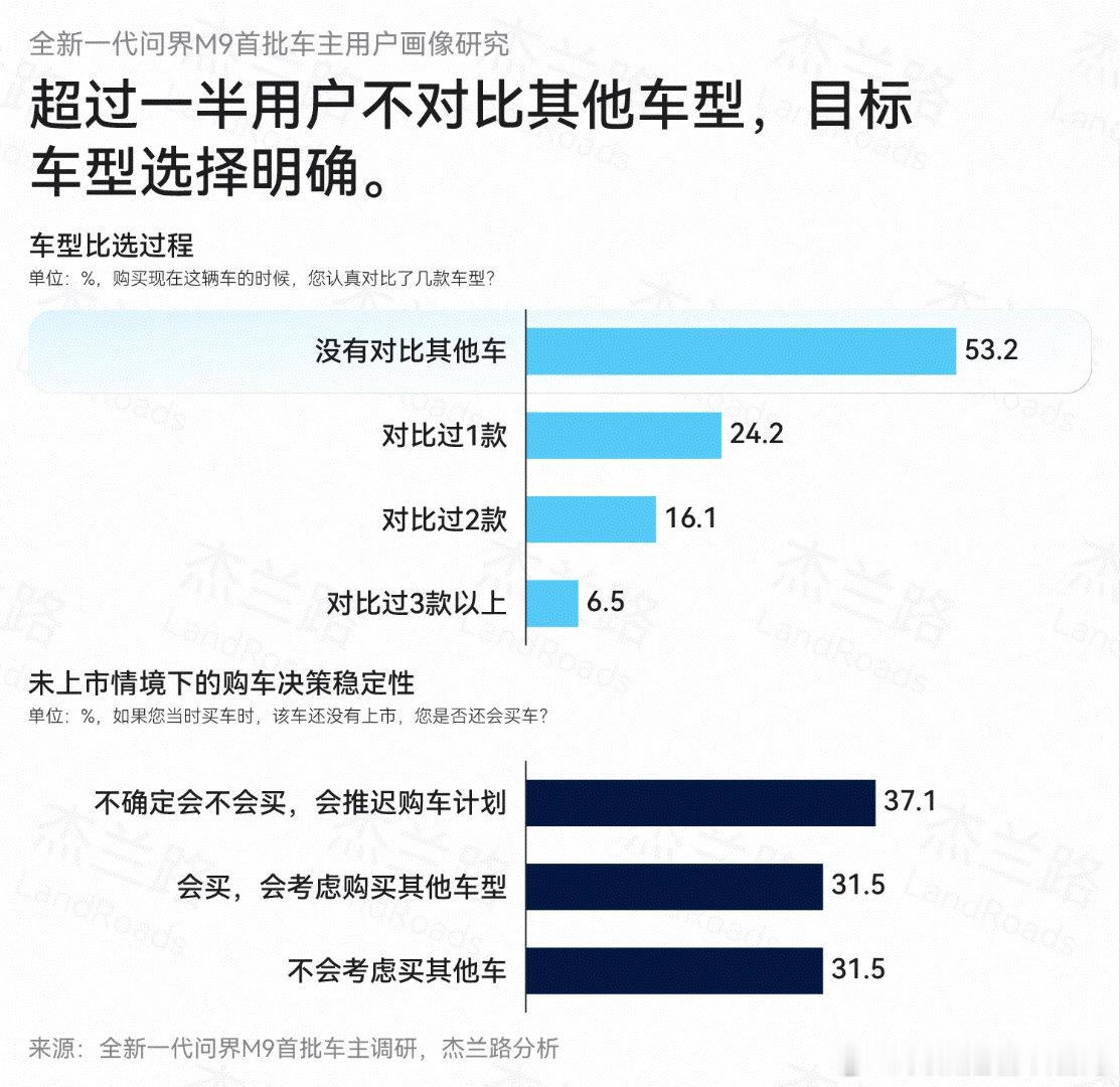 汽车销量现冰火两重天不少BBA老车主换车直接选问界M9，近六成用户都是豪华品牌增
