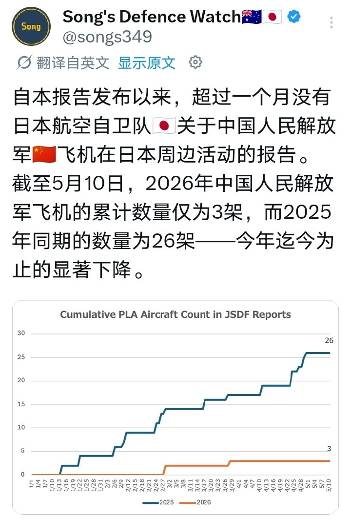外国网友结合日本人的通报分析：解放军飞机在日本周边活动呈下降趋势。截至5月10日